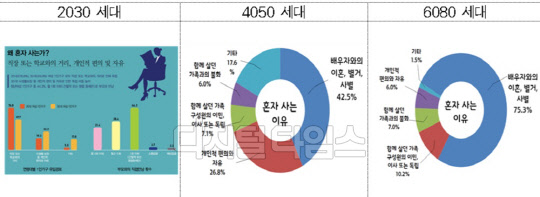 서울 1인 여성 가구 설문조사 결과.<서울시 제공>